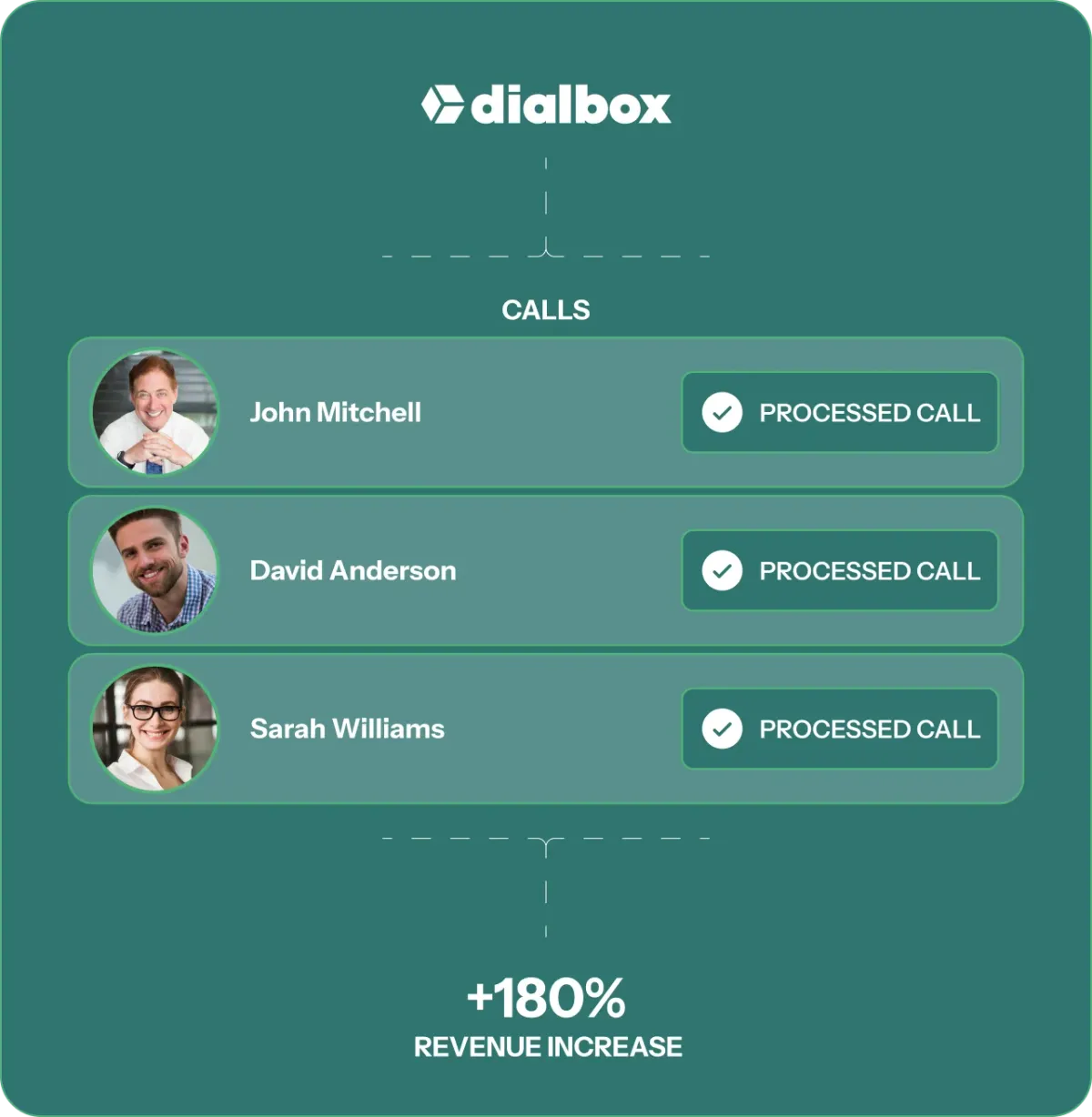 Graph showing increased revenue after replacing voicemail with AI